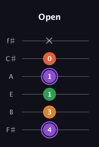 A♯ Major Sharp 9th guitar tab — Open (4 3 1 1 0 x) in Standard Tuning (EADGBE) · Capo 2