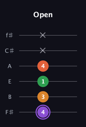 A♯ Major Sharp 9th guitar tab — Open (4 3 1 4 x x) in Standard Tuning (EADGBE) · Capo 2