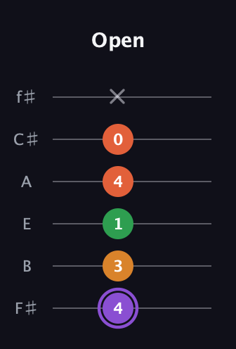 A♯ Major Sharp 9th guitar tab — Open (4 3 1 4 0 x) in Standard Tuning (EADGBE) · Capo 2