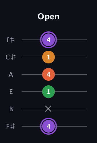 A♯ Major Sharp 9th guitar tab — Open (4 x 1 4 1 4) in Standard Tuning (EADGBE) · Capo 2