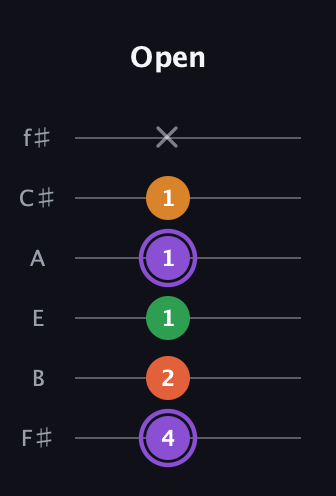A♯ Major Sharp 9th guitar tab — Open (4 2 1 1 1 x) in Standard Tuning (EADGBE) · Capo 2