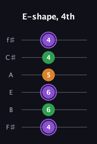 A♯ Major guitar tab — E-shape, 4th (4 6 6 5 4 4) in Standard Tuning (EADGBE) · Capo 2