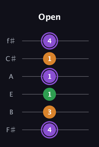 A♯ Major guitar tab — Open (4 3 1 1 1 4) in Standard Tuning (EADGBE) · Capo 2