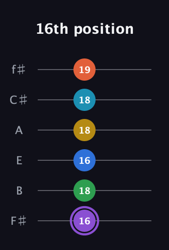 A♯ Minor 13th Sharp 9th guitar tab — 16th position (16 18 16 18 18 19) in Standard Tuning (EADGBE) · Capo 2