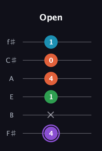 A♯ Minor 6th Sharp 9th guitar tab — Open (4 x 1 4 0 1) in Standard Tuning (EADGBE) · Capo 2