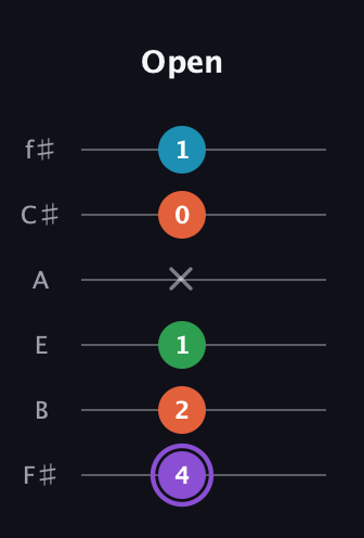 A♯ Minor 6th Sharp 9th guitar tab — Open (4 2 1 x 0 1) in Standard Tuning (EADGBE) · Capo 2