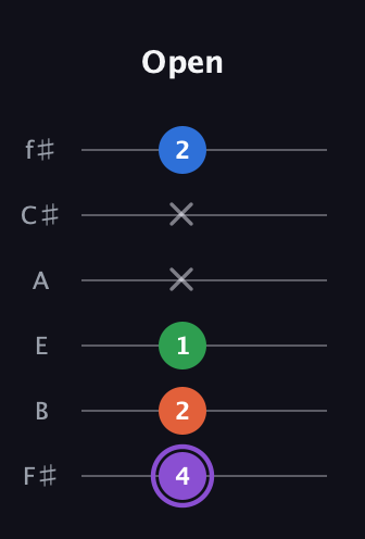 A♯ Minor 7th Sharp 9th guitar tab — Open (4 2 1 x x 2) in Standard Tuning (EADGBE) · Capo 2