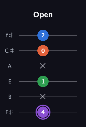 A♯ Minor 7th Sharp 9th guitar tab — Open (4 x 1 x 0 2) in Standard Tuning (EADGBE) · Capo 2