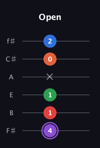 A♯ Minor 9th Sharp 13th guitar tab — Open (4 1 1 x 0 2) in Standard Tuning (EADGBE) · Capo 2