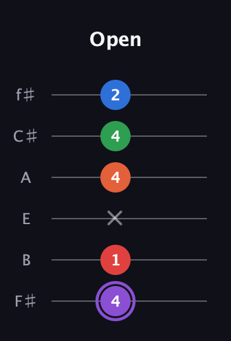 A♯ Minor 9th Sharp 13th guitar tab — Open (4 1 x 4 4 2) in Standard Tuning (EADGBE) · Capo 2