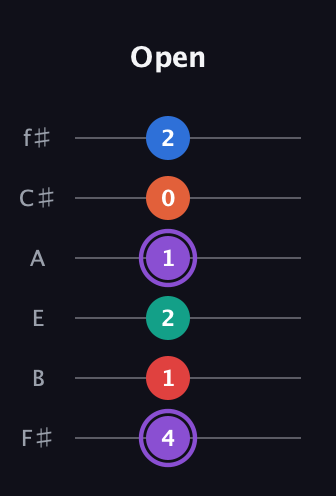 A♯ Minor 9th Sharp 5th guitar tab — Open (4 1 2 1 0 2) in Standard Tuning (EADGBE) · Capo 2
