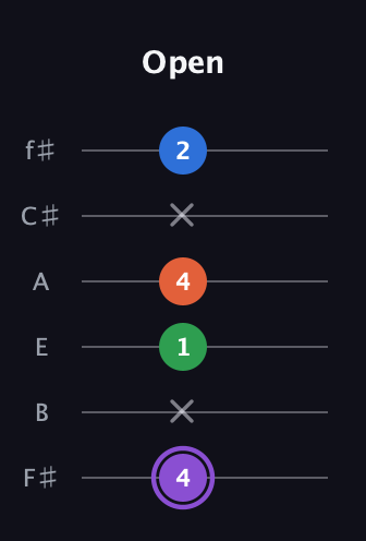 A♯ Minor Sharp 13th guitar tab — Open (4 x 1 4 x 2) in Standard Tuning (EADGBE) · Capo 2