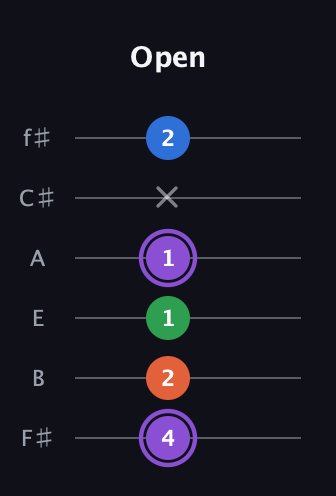 A♯ Minor Sharp 13th guitar tab — Open (4 2 1 1 x 2) in Standard Tuning (EADGBE) · Capo 2