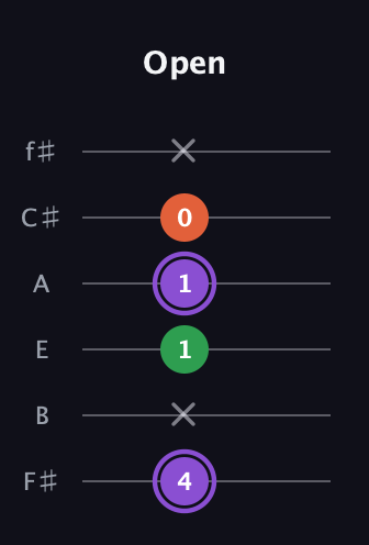 A♯ Minor Sharp 9th guitar tab — Open (4 x 1 1 0 x) in Standard Tuning (EADGBE) · Capo 2
