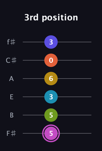 B Augmented 11th Sharp 13th guitar tab — 3rd position (5 5 3 6 0 3) in Standard Tuning (EADGBE) · Capo 2