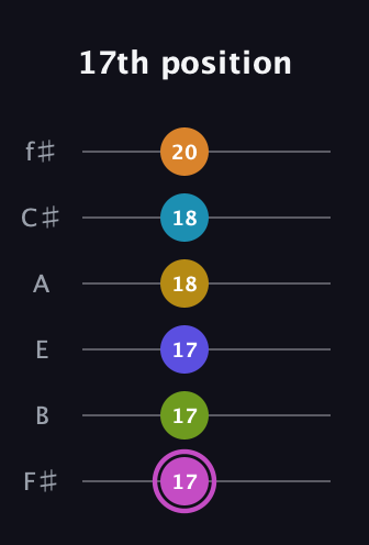 B Augmented 11th Sharp 9th guitar tab — 17th position (17 17 17 18 18 20) in Standard Tuning (EADGBE) · Capo 2