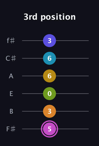 B Augmented 11th Sharp 9th guitar tab — 3rd position (5 3 0 6 6 3) in Standard Tuning (EADGBE) · Capo 2