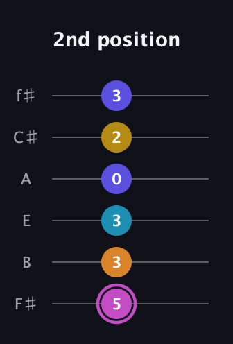 B Augmented 7th Sharp 9th guitar tab — 2nd position (5 3 3 0 2 3) in Standard Tuning (EADGBE) · Capo 2