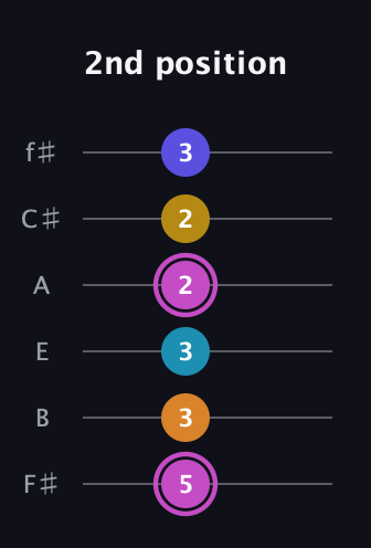 B Augmented 7th Sharp 9th guitar tab — 2nd position (5 3 3 2 2 3) in Standard Tuning (EADGBE) · Capo 2