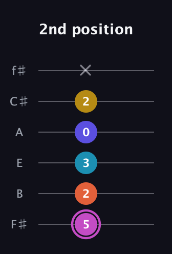 B Augmented 9th Sharp 13th guitar tab — 2nd position (5 2 3 0 2 x) in Standard Tuning (EADGBE) · Capo 2