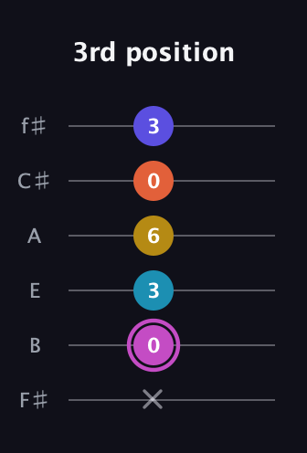 B Augmented 9th Sharp 13th guitar tab — 3rd position (x 0 3 6 0 3) in Standard Tuning (EADGBE) · Capo 2
