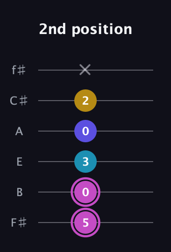 B Augmented Sharp 13th guitar tab — 2nd position (5 0 3 0 2 x) in Standard Tuning (EADGBE) · Capo 2