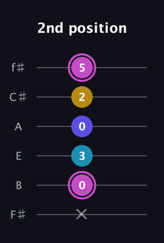 B Augmented Sharp 13th guitar tab — 2nd position (x 0 3 0 2 5) in Standard Tuning (EADGBE) · Capo 2