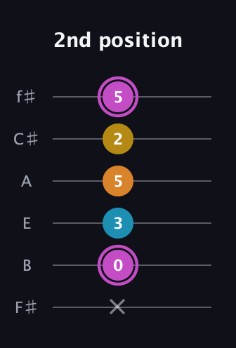 B Augmented Sharp 9th guitar tab — 2nd position (x 0 3 5 2 5) in Standard Tuning (EADGBE) · Capo 2