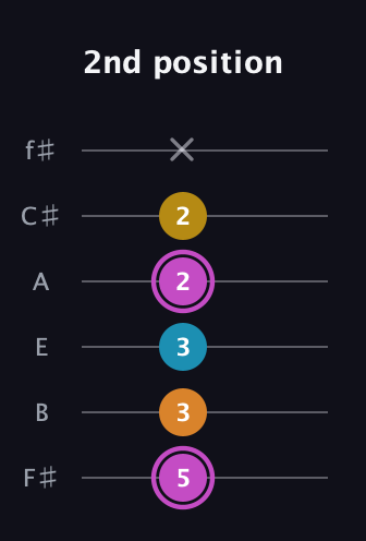B Augmented Sharp 9th guitar tab — 2nd position (5 3 3 2 2 x) in Standard Tuning (EADGBE) · Capo 2