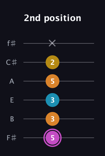 B Augmented Sharp 9th guitar tab — 2nd position (5 3 3 5 2 x) in Standard Tuning (EADGBE) · Capo 2