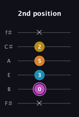 B Augmented Sharp 9th guitar tab — 2nd position (x 0 3 5 2 x) in Standard Tuning (EADGBE) · Capo 2