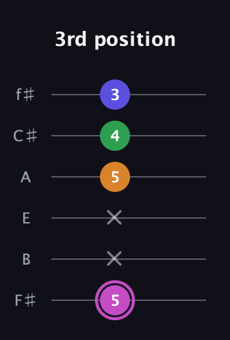 B Diminished Sharp 13th guitar tab — 3rd position (5 x x 5 4 3) in Standard Tuning (EADGBE) · Capo 2