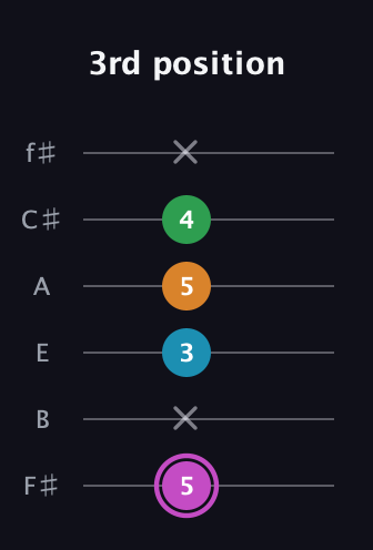 B Diminished Sharp 5th guitar tab — 3rd position (5 x 3 5 4 x) in Standard Tuning (EADGBE) · Capo 2