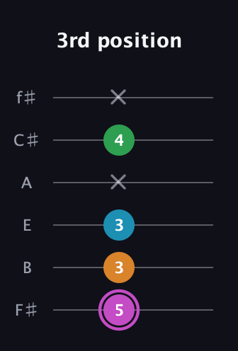 B Diminished Sharp 5th guitar tab — 3rd position (5 3 3 x 4 x) in Standard Tuning (EADGBE) · Capo 2