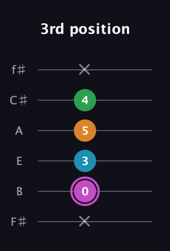 B Diminished Sharp 5th guitar tab — 3rd position (x 0 3 5 4 x) in Standard Tuning (EADGBE) · Capo 2