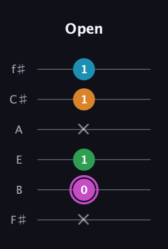 B Diminished Sharp 5th guitar tab — Open (x 0 1 x 1 1) in Standard Tuning (EADGBE) · Capo 2