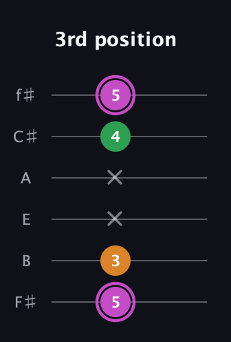 B Diminished Sharp 9th guitar tab — 3rd position (5 3 x x 4 5) in Standard Tuning (EADGBE) · Capo 2