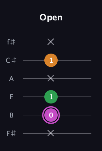 B Diminished Sharp 9th guitar tab — Open (x 0 1 x 1 x) in Standard Tuning (EADGBE) · Capo 2