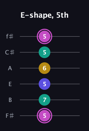 B Major Sharp 13th guitar tab — E-shape, 5th (5 7 5 6 5 5) in Standard Tuning (EADGBE) · Capo 2
