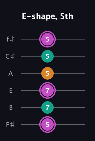 B Minor Sharp 9th guitar tab — E-shape, 5th (5 7 7 5 5 5) in Standard Tuning (EADGBE) · Capo 2