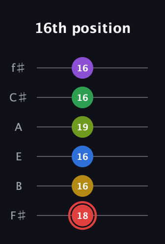 C Augmented 11th Sharp 9th guitar tab — 16th position (18 16 16 19 16 16) in Standard Tuning (EADGBE) · Capo 2