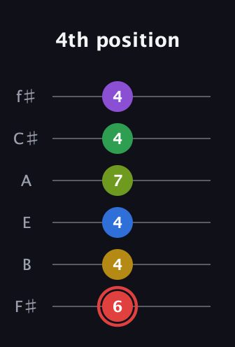 C Augmented 11th Sharp 9th guitar tab — 4th position (6 4 4 7 4 4) in Standard Tuning (EADGBE) · Capo 2