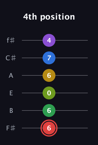 C Augmented 11th Sharp 9th guitar tab — 4th position (6 6 0 6 7 4) in Standard Tuning (EADGBE) · Capo 2