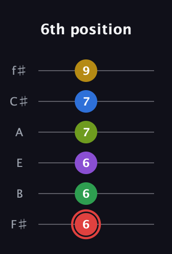C Augmented 11th Sharp 9th guitar tab — 6th position (6 6 6 7 7 9) in Standard Tuning (EADGBE) · Capo 2