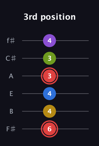 C Augmented 7th Sharp 9th guitar tab — 3rd position (6 4 4 3 3 4) in Standard Tuning (EADGBE) · Capo 2