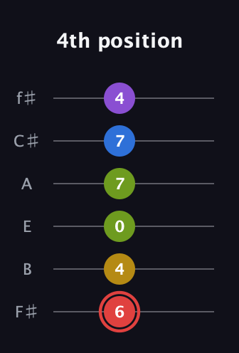 C Augmented 7th Sharp 9th guitar tab — 4th position (6 4 0 7 7 4) in Standard Tuning (EADGBE) · Capo 2