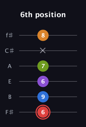 C Augmented 9th Sharp 13th guitar tab — 6th position (6 9 6 7 x 8) in Standard Tuning (EADGBE) · Capo 2