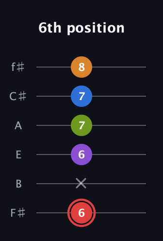 C Augmented 9th Sharp 13th guitar tab — 6th position (6 x 6 7 7 8) in Standard Tuning (EADGBE) · Capo 2