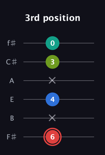 C Augmented Flat 5th guitar tab — 3rd position (6 x 4 x 3 0) in Standard Tuning (EADGBE) · Capo 2