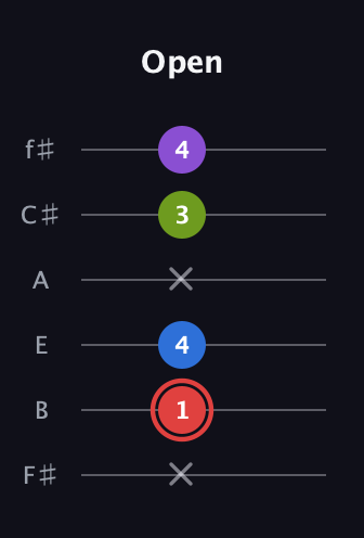 C Augmented Sharp 13th guitar tab — Open (x 1 4 x 3 4) in Standard Tuning (EADGBE) · Capo 2